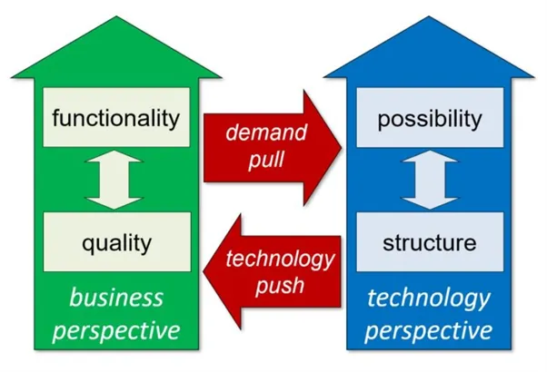Tension field between the business and technology perspectives Tension field between the business and technology perspectives